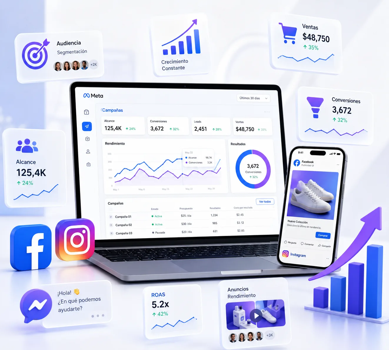Panel de campañas de Meta Ads en Facebook e Instagram con métricas de alcance, conversiones y ROAS en notebook y celular